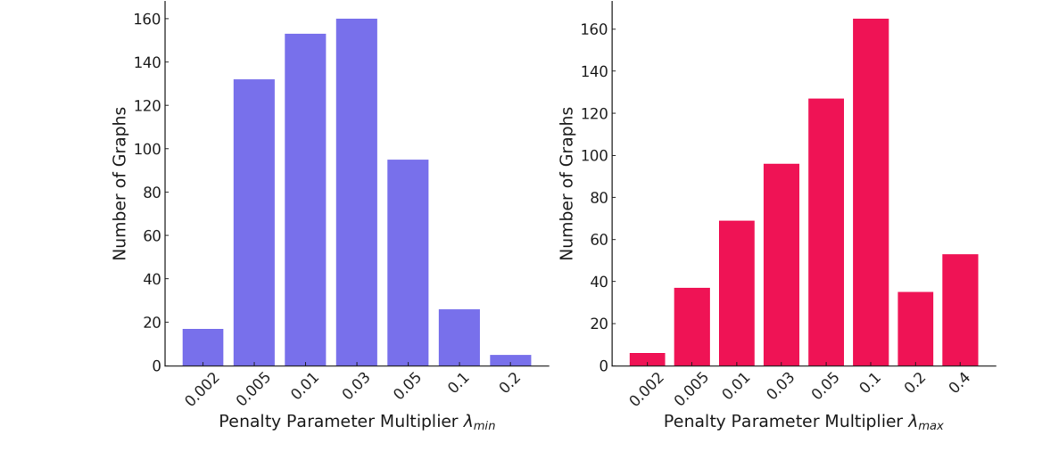 Quantum Annealing with Machine Learning Tunes Penalty Parameters for Minimum Bisection Problem Solutions
