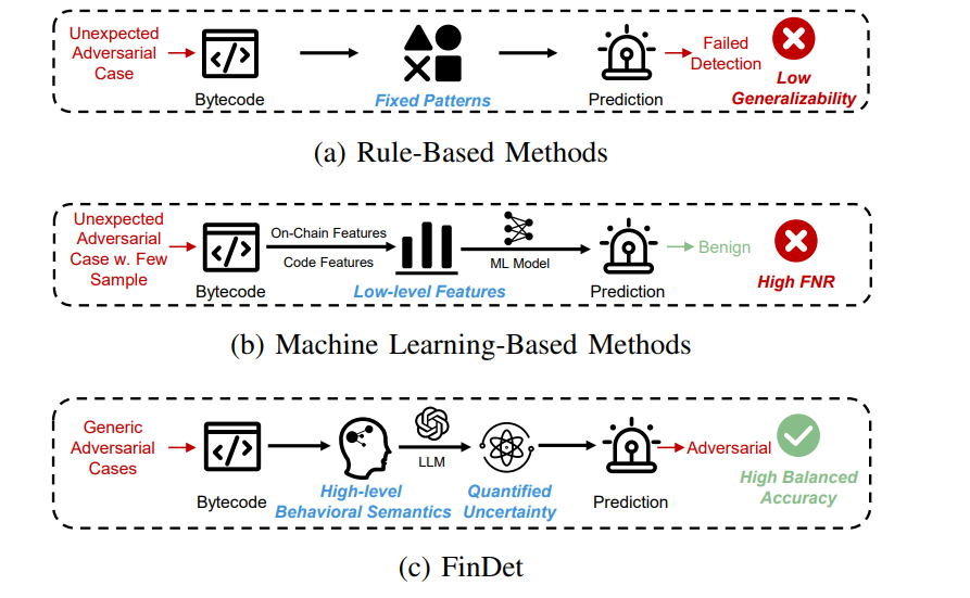 Smart Contract Detection with LLM Achieves 0.9223 Accuracy, Addressing Uncertainty for EVM Bytecode Analysis