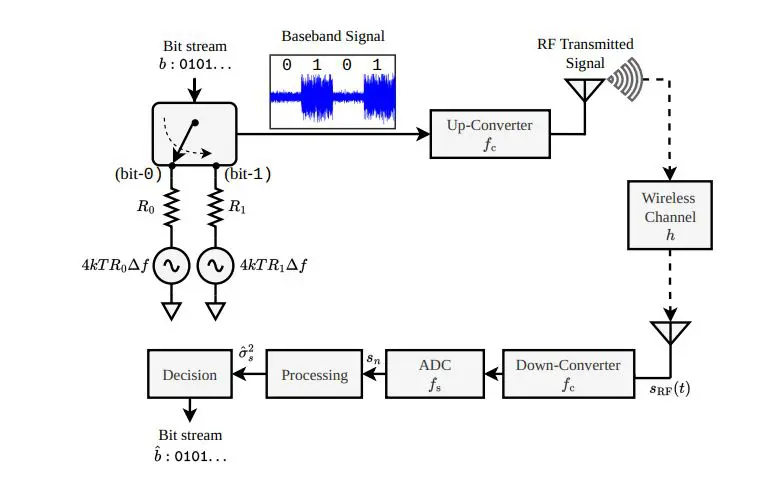 Noise-based Communication Survey Explores Ultra-Low-Power, Secure Networks for 6G and Massive IoT Deployment