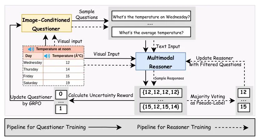 Visplay: Self-Evolving Vision-Language Models Autonomously Improve Reasoning with Unlabeled Image Data