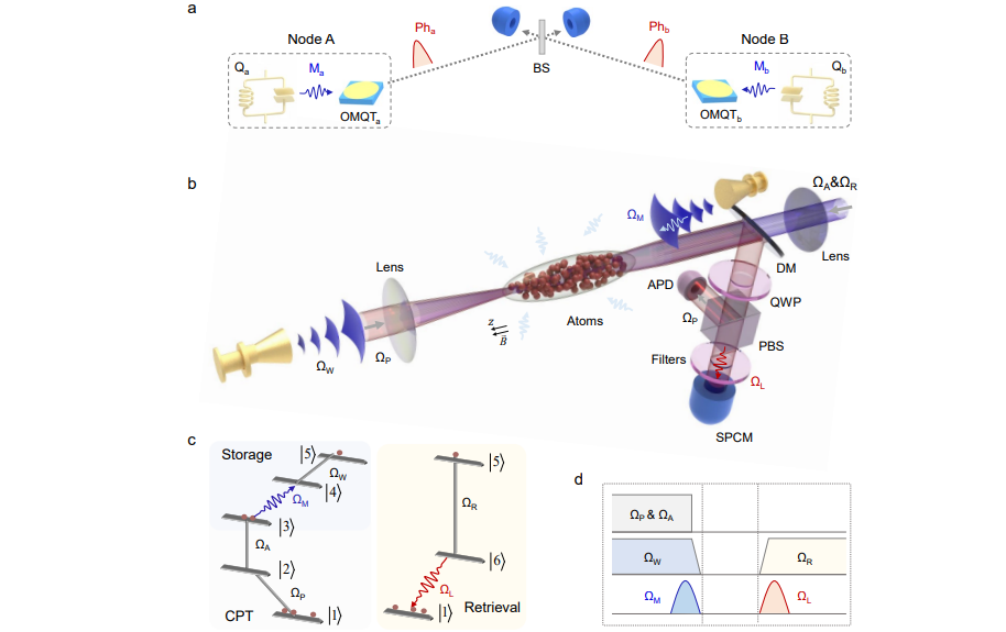 Quantum-memory-assisted Transduction Achieves On-demand Microwave-optical Conversion with Order of Millions Depth