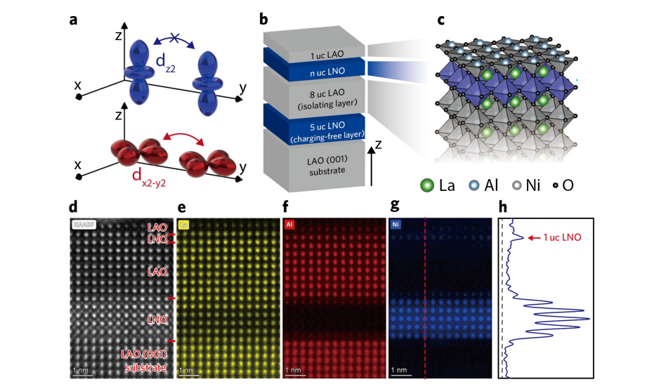 Layer-controlled Nickelate Reveals Orbital-Selective Decoherence As Thickness Decreases to a Single Unit Cell