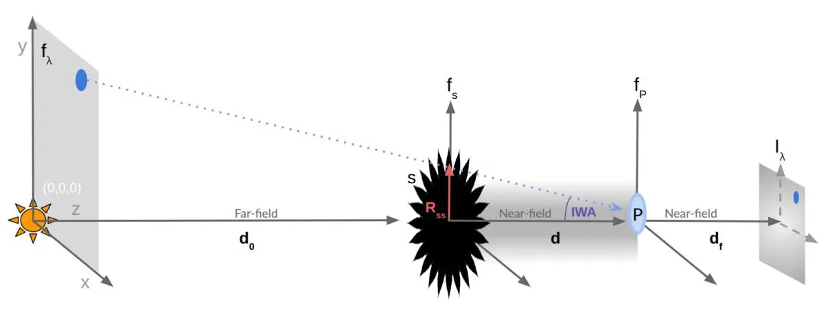 Habitable Worlds Observatory Simulations with 60m Starshades Demonstrate Exoplanet Imaging Throughput at 500-1000nm