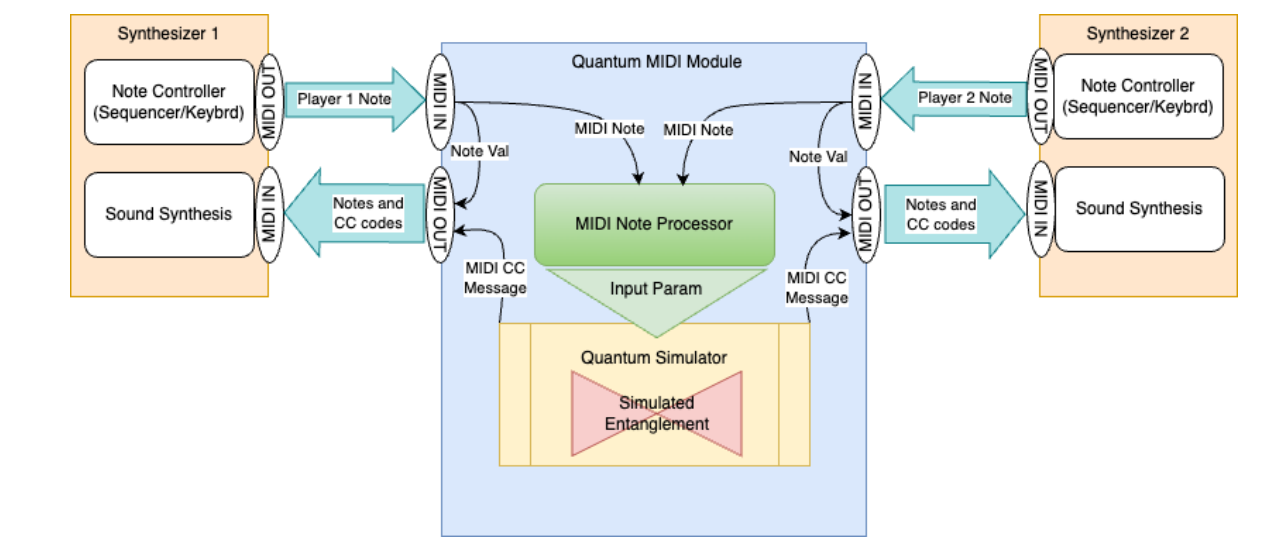 Qubit Instrumentation of Entanglement Enables Correlative or Anti-Correlative States Via Tonal Centrality