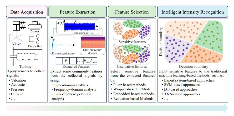 Machine Learning for Cavitation Intensity Recognition: a Review of 2002-2025 Research and Future Guidance