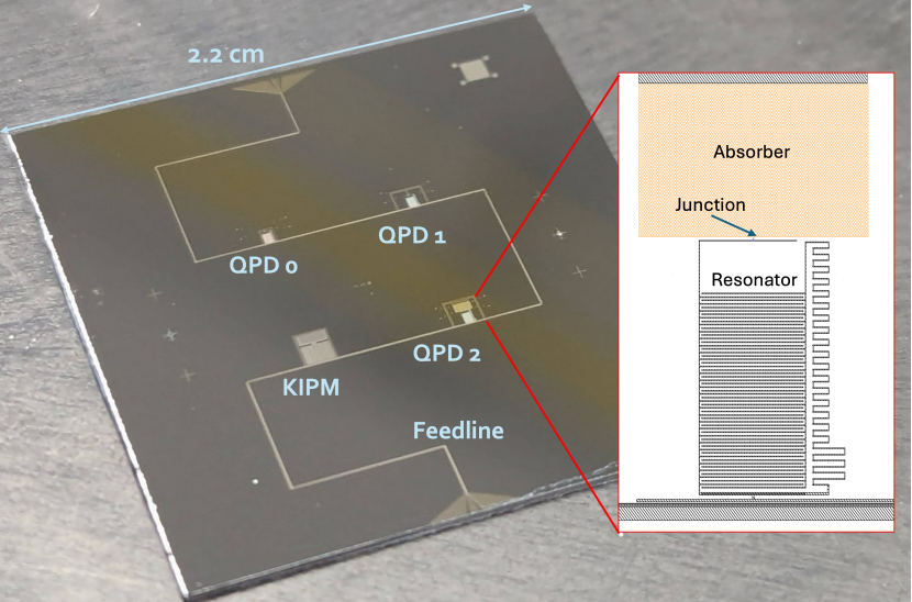 Ion-milled Quantum Parity Detector Assesses sub-eV Energy Deposits with Quiescent Quasiparticle Density of 1x10⁻⁶