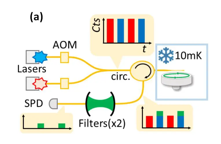 Quantum Optomechanical Disk Resonator Reaches Ground State of Motion with Sub-Single Phonon Excitation