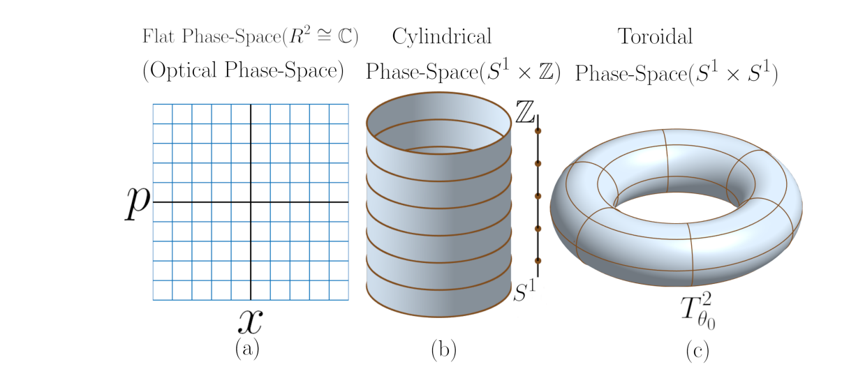 Quantum Torus Enables Exact Generalized Gottesman-Kitaev-Preskill States, Resolving Pathologies on Compact Phase-Space