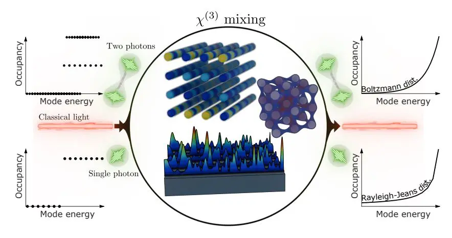 Quantum Light Thermalization Via Classical Nonlinear Dynamics Enables Exploration of Complex Phenomena