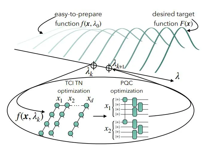 Quantum State Preparation of Multivariate Functions Achieves 9-dimensional Gaussian with 54 Qubits Using Tensor Networks