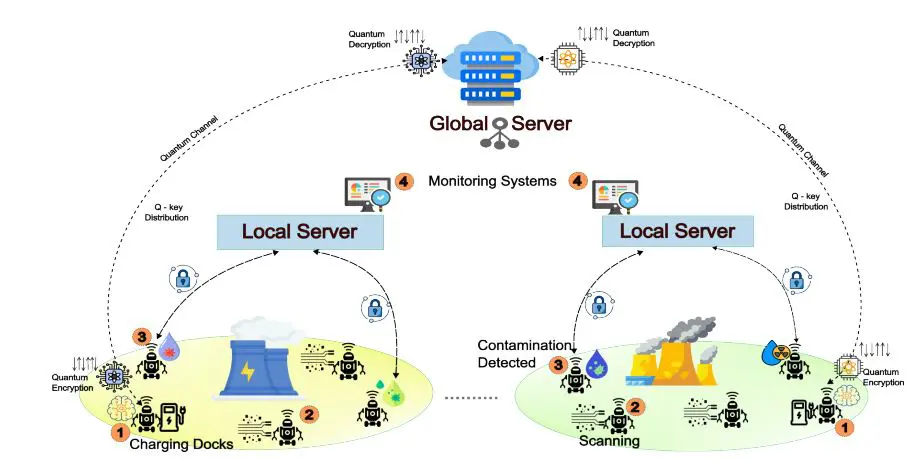 Optimus-q: Federated Learning and Quantum Cryptography Enable Adaptive Robots for Nuclear Plant Monitoring