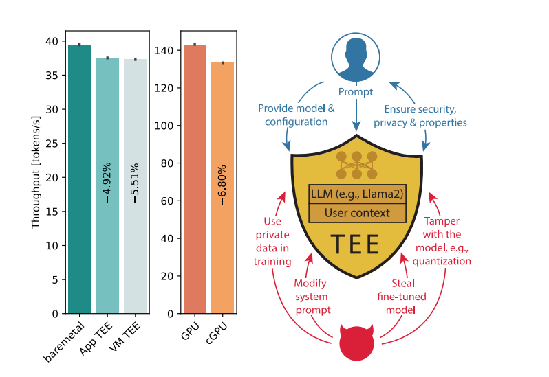 Confidential LLM Inference Achieves Practicality with CPU and GPU TEEs, Delivering 8% to 20% Performance