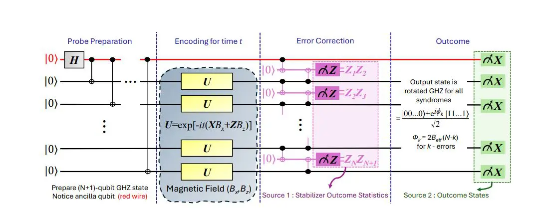 Quantum Error Correction Restores -enhanced Precision for Multiparameter Metrology with GHZ Probes