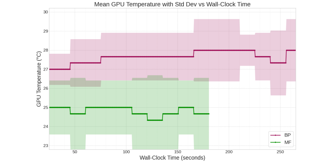 Energy-efficient Deep Neural Network Training Achieves 34% Improvement with Backpropagation-Free Algorithms, Surpassing 41% Baseline