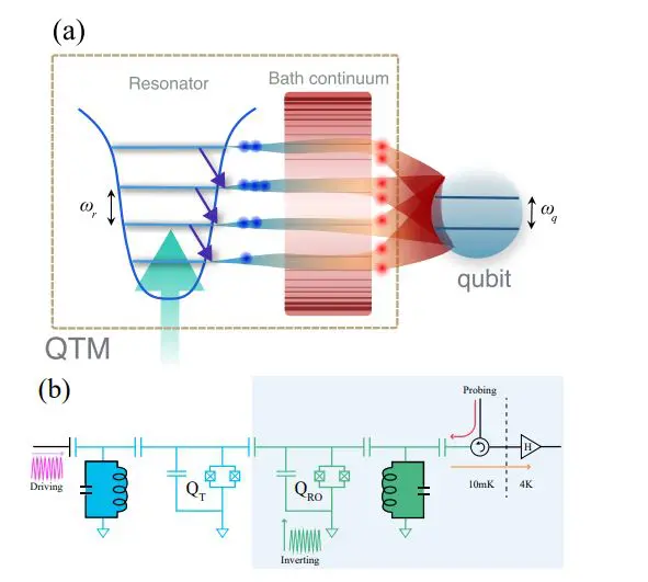 Engineered Thermal Baths Rapidly Heat Qubits to Target Temperatures in Hundreds of Nanoseconds Via Thermalizing Channel States