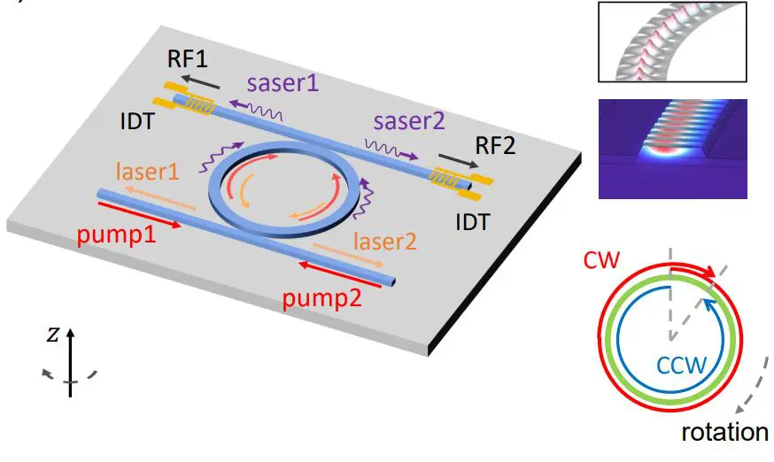 Chip-integrated Brillouin Saser Gyroscope Detects Rotation with Quality Factors of 10^5 and 5000