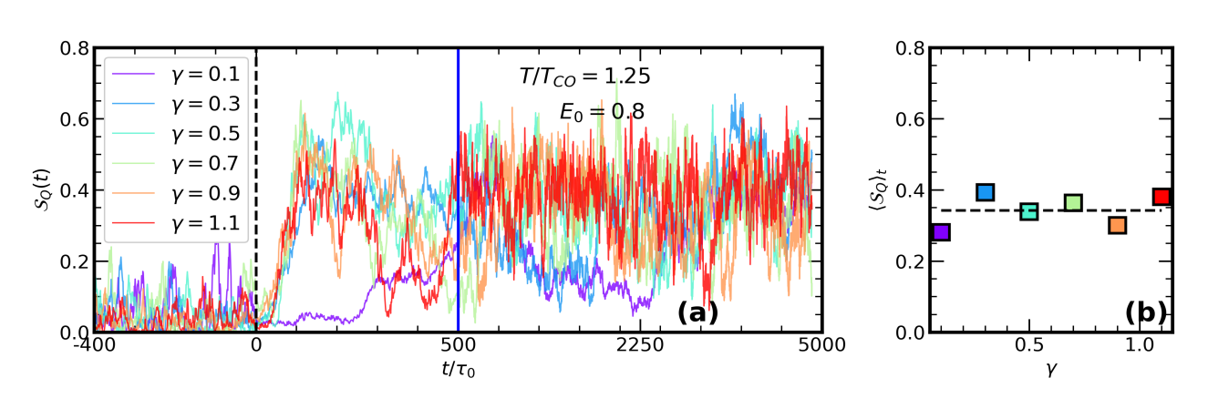 Photo-induced Enhancement of Critical Temperature in Spin-Fermion Systems Demonstrates Nonthermal Mechanism