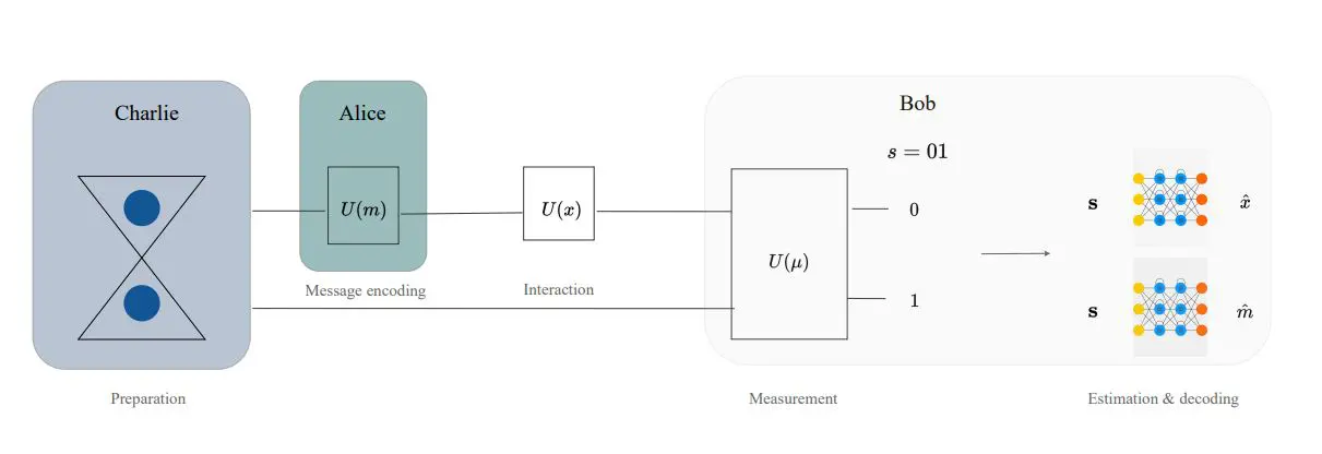 Variational Quantum Integrated Sensing and Communication Enables Superdense Coding and Parameter Estimation with Adaptable Classical Machine Learning