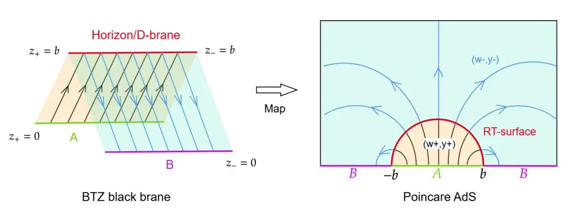 Entanglement Entropy Worldsheet Theory Recreates Bit Threads Via AdS/CFT Correspondence and Curved Backgrounds