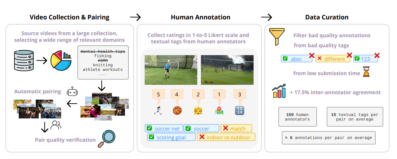 Convis-bench Estimates Video Similarity through Semantic Concepts, Enabling Human-like Reasoning in Comparative Video Tasks