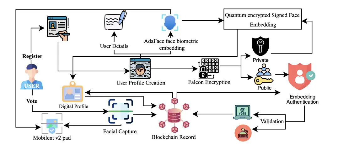 Quantum-secure E-Voting Framework with 3.3% False Acceptance Rate Integrates Blockchain and Biometric Validation