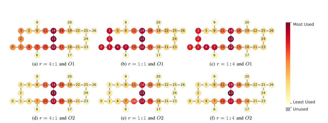 Qubit Utilization Patterns in Noisy Intermediate-Scale Quantum Computers Reveal Unequal Physical Qubit Reliance