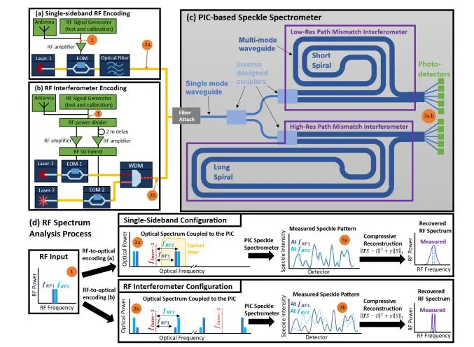 Silicon Photonic RF Spectrum Analyzer Achieves 10MHz Resolution and Broadband Analysis