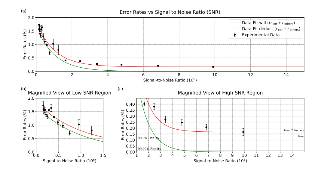 Characterizing Noise in Controlling Superconducting Qubits Enables Improved Fidelity of Quantum Logic Gates