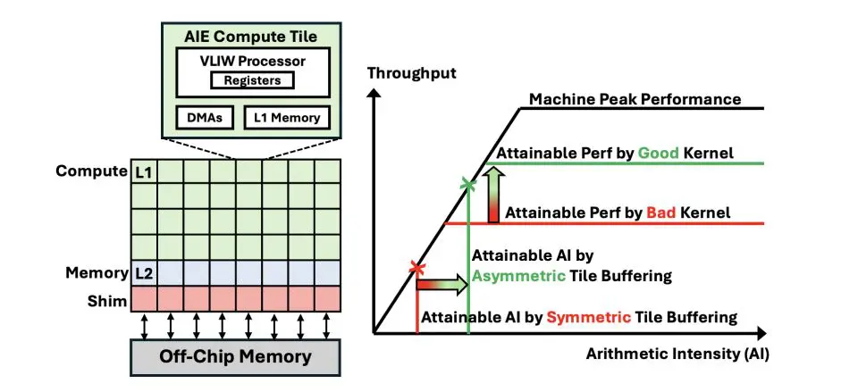 Asymmetric Tile Buffering Achieves Higher Arithmetic Intensity, Benefiting General Matrix Multiplication Performance