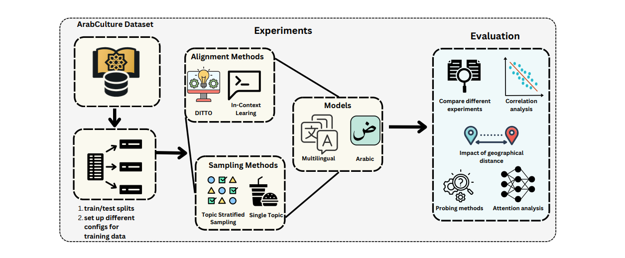 Cross-cultural Commonsense Reasoning in LLMs Improves with 12 Culture-Specific Examples