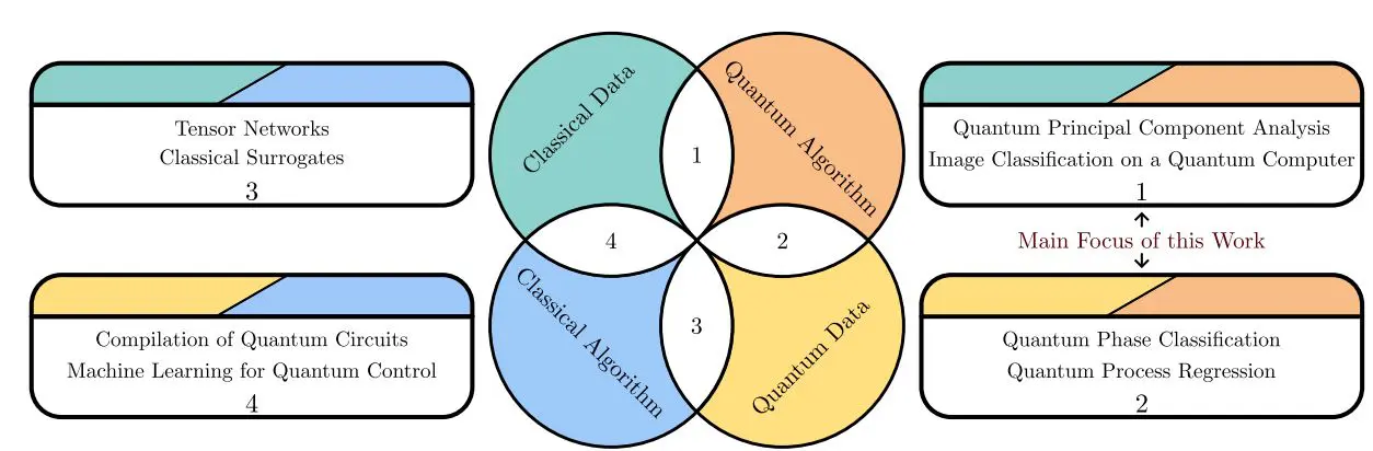 Quantum Machine Learning Overview Highlights Tensions and Nuances in Emerging Field
