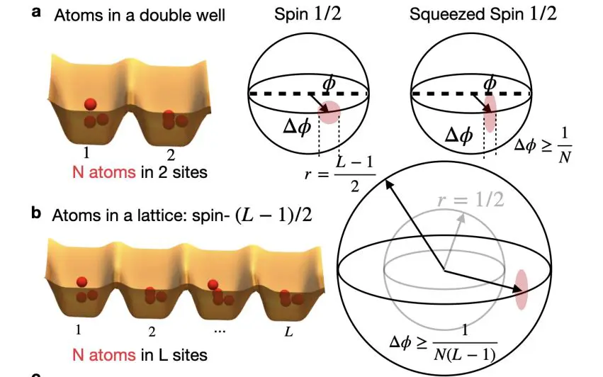 Monte-carlo Optimization Engineers Multi-mode Bosonic Squeezed States for Enhanced Sensing Beyond Classical Limits