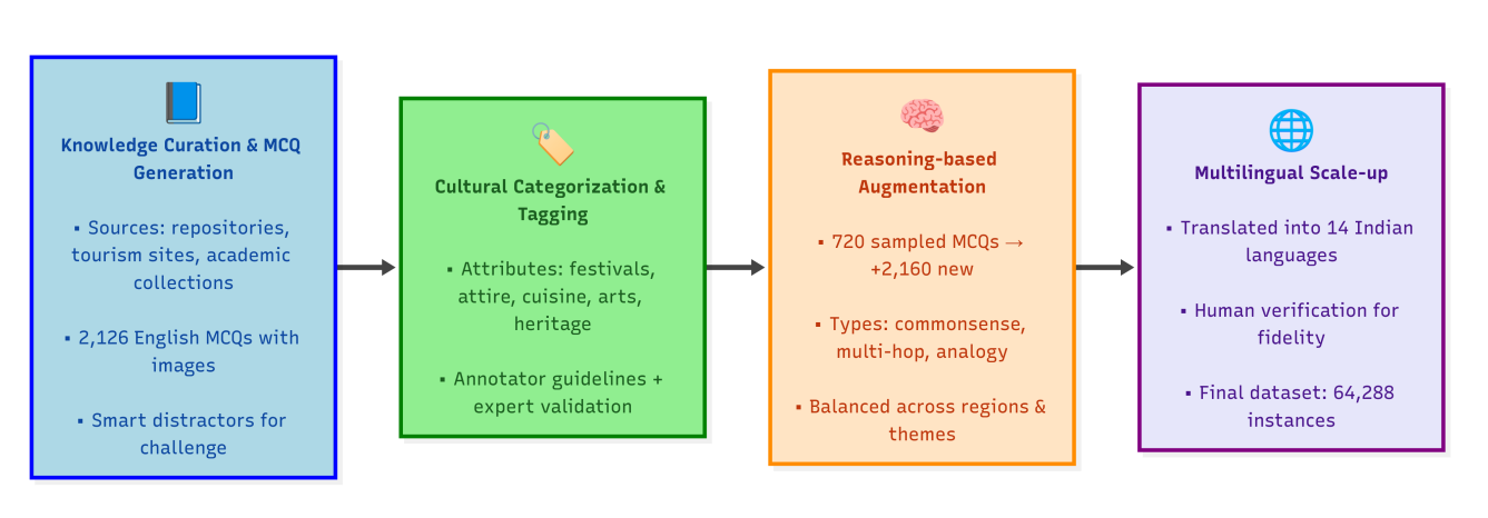 Drishtikon Benchmark, with 64,000 Multilingual Text-Image Pairs, Evaluates Cultural Understanding in Language Models