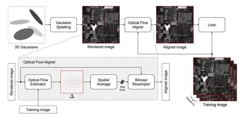 Earth Observation Gaussian Splatting (EOGS++) Refines Camera Pose and Directly Renders High-Resolution Panchromatic Data