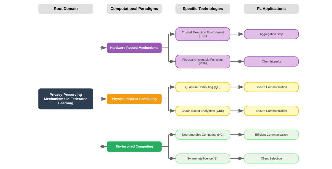 Emerging Paradigms Secure Federated Learning Systems, Leveraging Quantum, Neuromorphic, and Swarm Intelligence