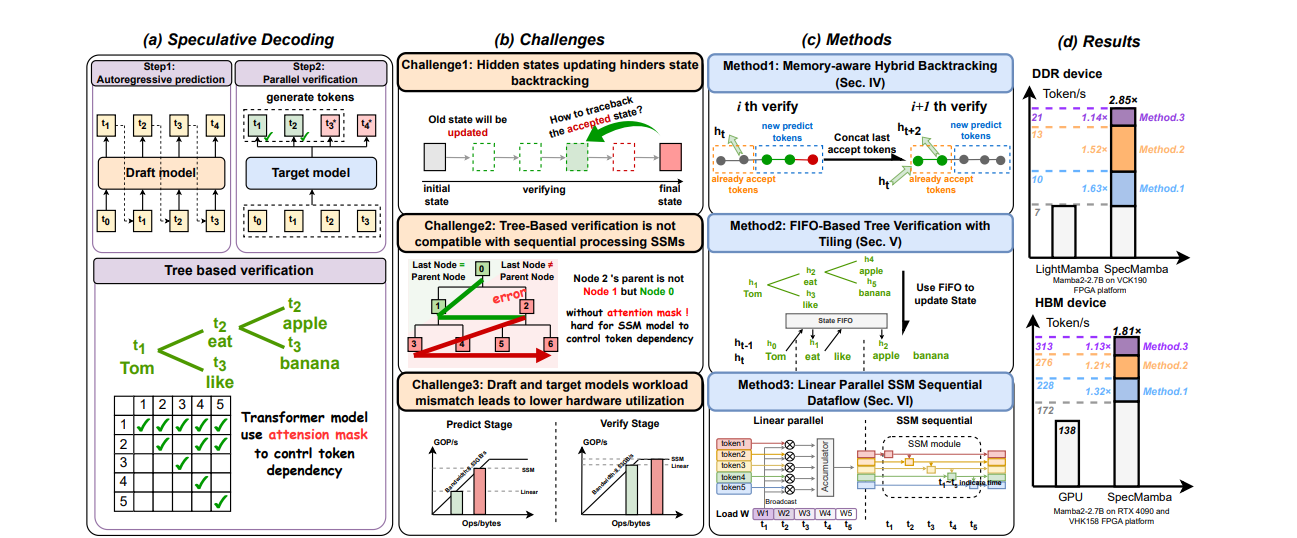 Specmamba Achieves 5.41x Faster Mamba Inference on FPGAs with Speculative Decoding Co-Design