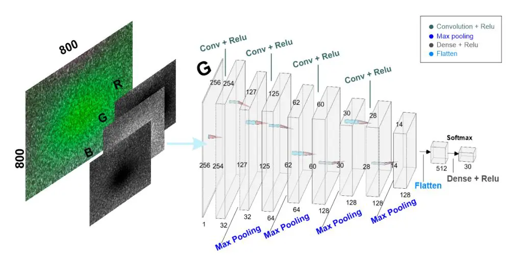 Deep Learning Achieves 96.88% Accuracy in Laser Cutting Material Classification Using Speckle Patterns