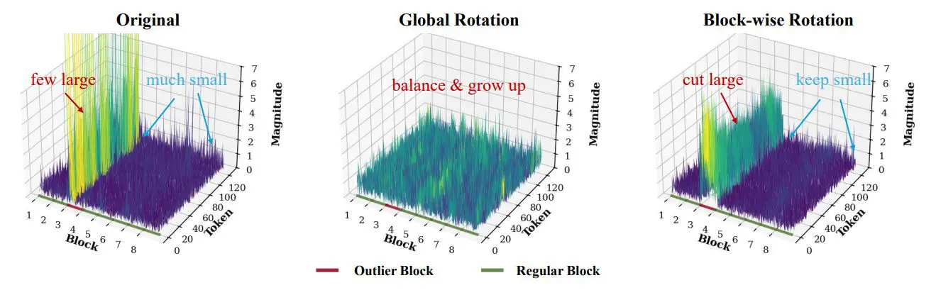 Block Rotation Achieves Accurate W4A4 Quantization for MXFP4, Enabling Efficient Large Language Model Deployment