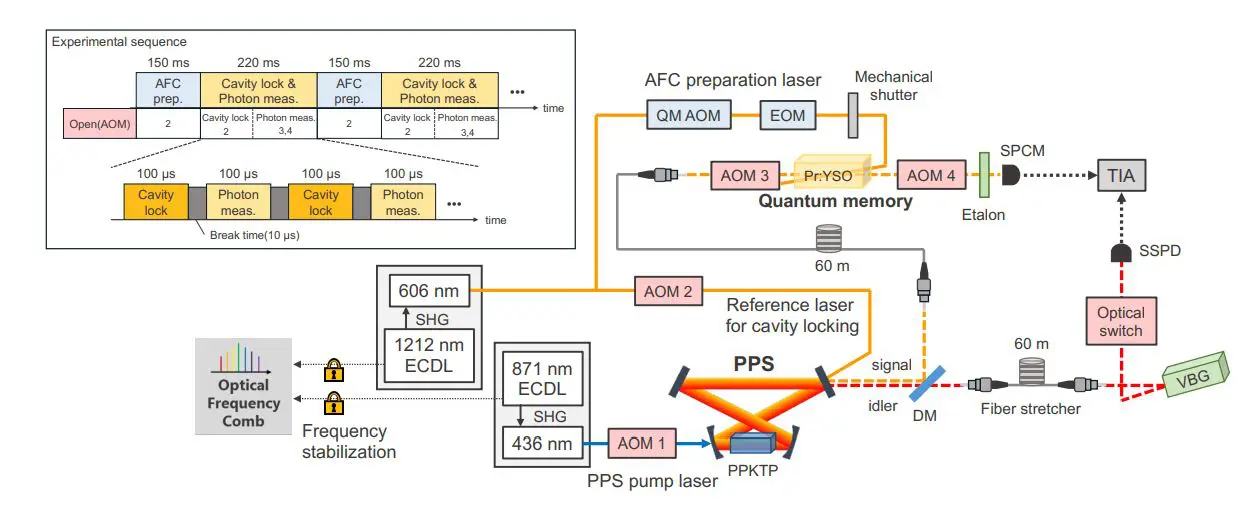 Quantum Storage of Frequency-Multiplexed Photons Achieves 83 Frequency Modes with Telecom C-Band Compatibility
