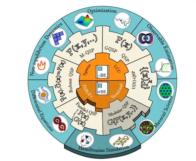 Scalable Quantum Computational Science Leverages Block-Encodings and Polynomial Transformations for Practical Applications