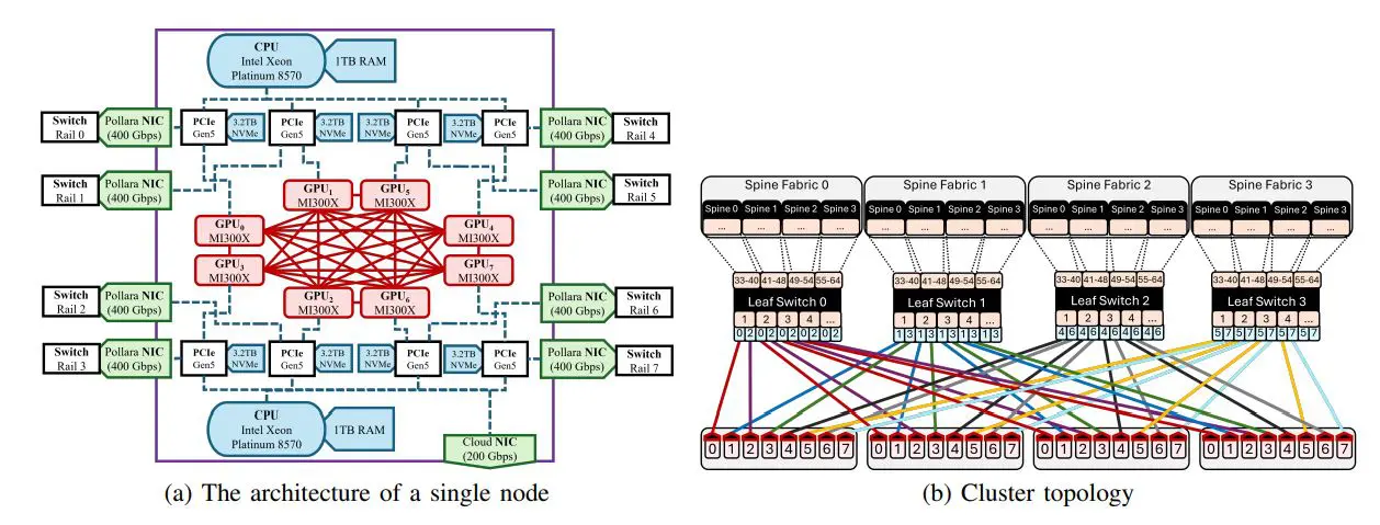 Foundation Model Training on AMD Platform Achieves Scale with MI300X GPUs and Pollara Interconnect