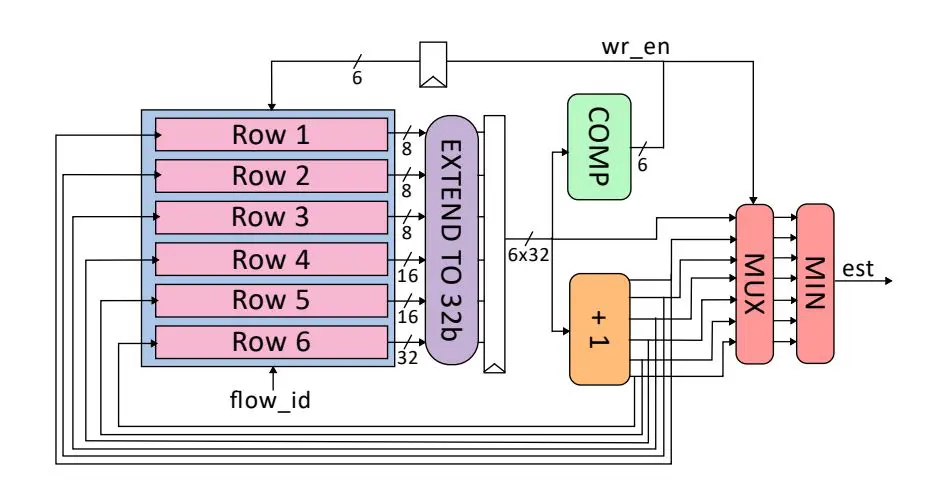 Streaming Algorithm and Hardware Accelerator Achieve 0.94 Accuracy for Top-K Flow Detection with 1.96% Error