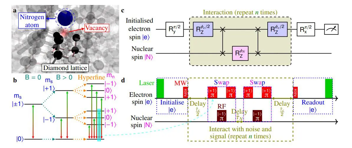 Hybrid-spin Decoupling Achieves Noise-resilient DC Quantum Sensing of Obscured Signals, Improving Coherence Times