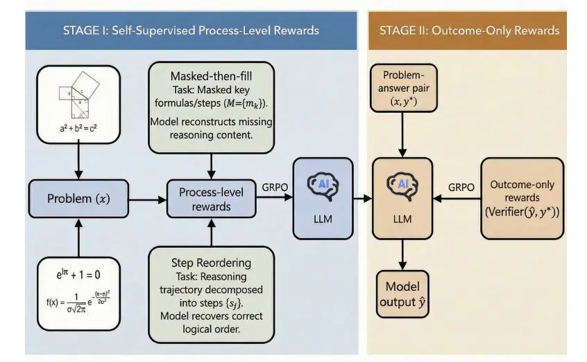 Masked-and-Reordered Self-Supervision for Reinforcement Learning Enhances Verifiable Rewards via Intermediate Reasoning
