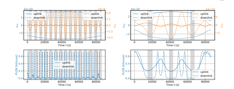 Relativistic Effects and Retardation in Continuous Variable Quantum Key Distribution Significantly Impact Frequency Shifts