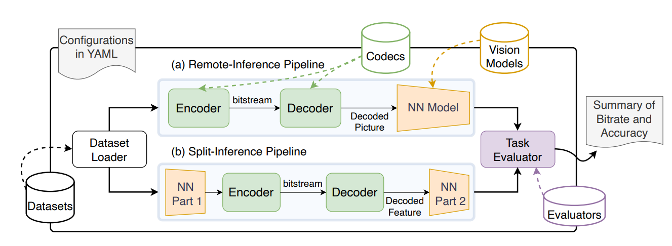 Compressai-vision: Open-source Platform Evaluates Compression Methods for Computer Vision Tasks and Downstream Inference