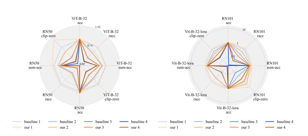 MMT-ARD: Multimodal Distillation Boosts Robustness 2.3× for Vision-Language Models with 4.32% Accuracy Gain
