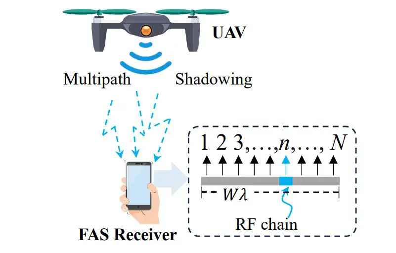 Fluid Antenna System Enables UAV-to-Ground Communication under Double-Shadowing Fading Channels
