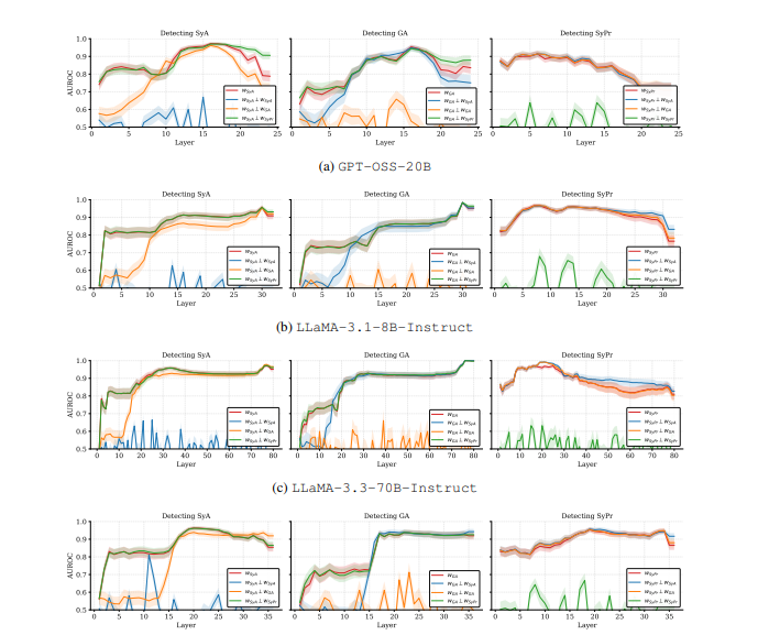 Sycophancy in LLMs: Study Separates 3 Distinct Behaviors Along Linear Directions in Latent Space