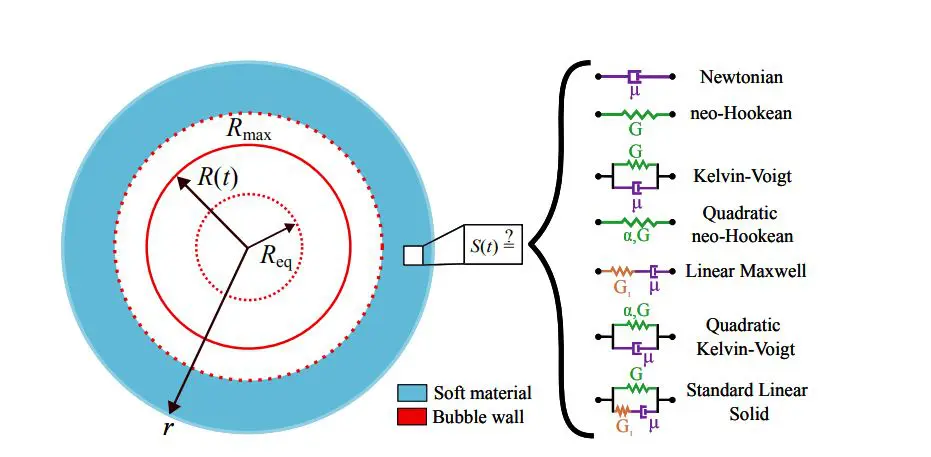 Hierarchical Bayesian Model Enhances Soft Material Characterization at Strain Rates Above 10³ s⁻¹